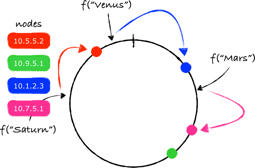 Consistent. Consistent hashing.